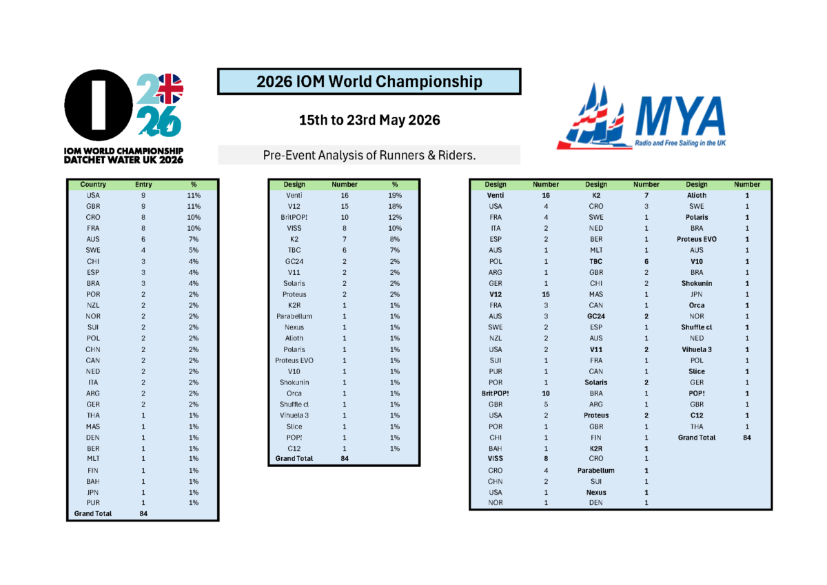 2026 IOM World Championship Pre-Event Analysis Page 1