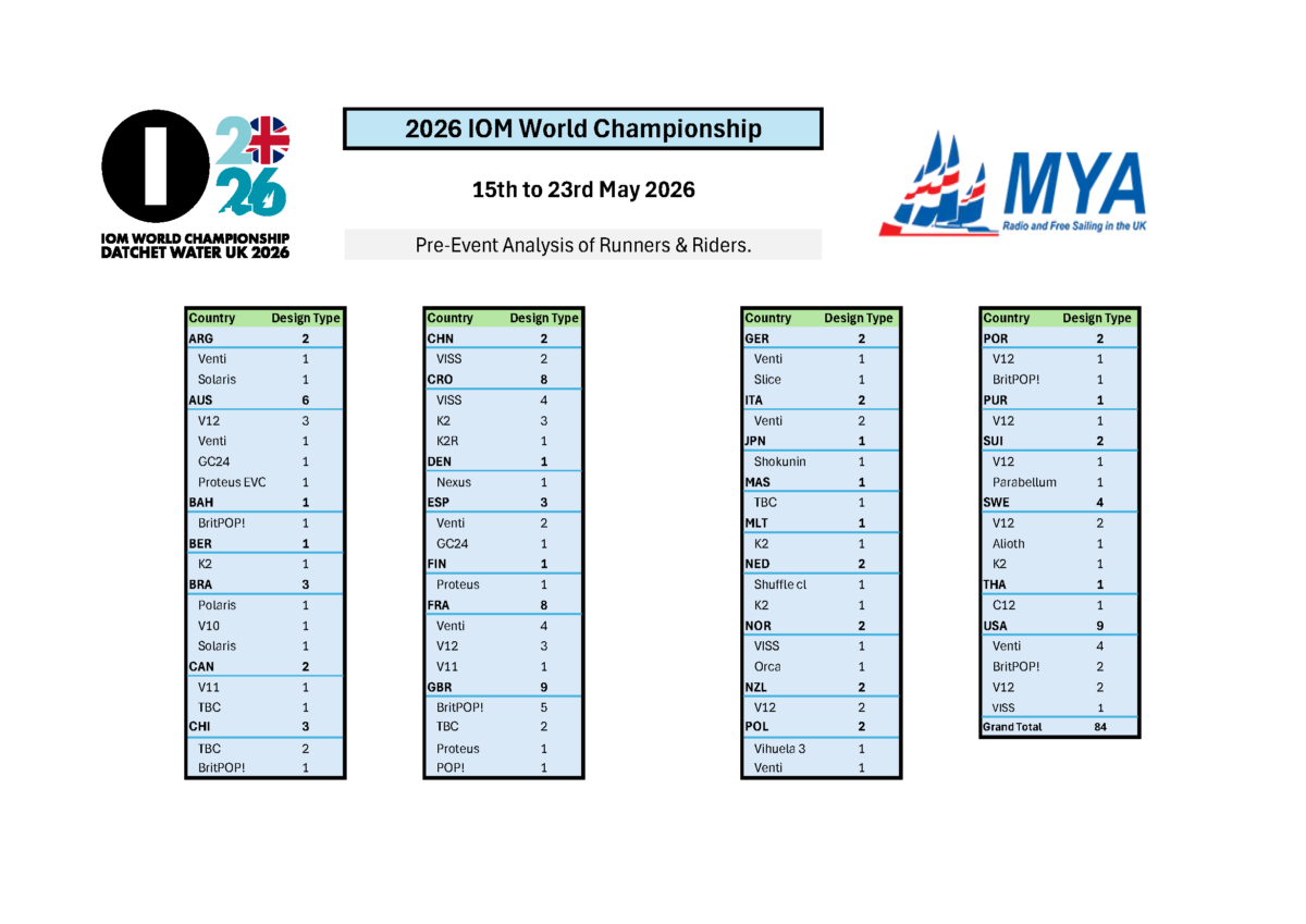 2026 IOM World Championship Pre-Event Analysis Page 2